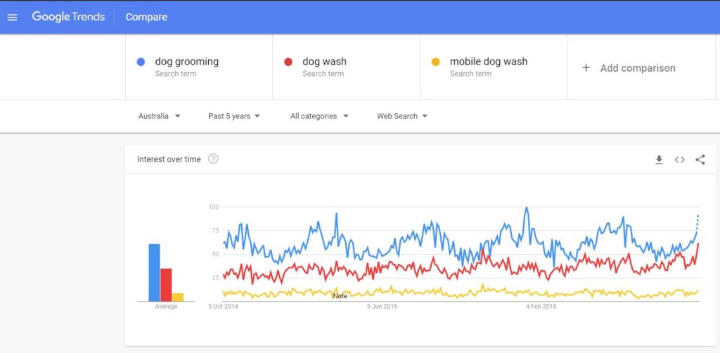 Google Trends for Local SEO