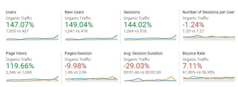 Cavallino Motorsport Google Analytics Organic Traffic Metrics Screenshot by Firewire Digital
