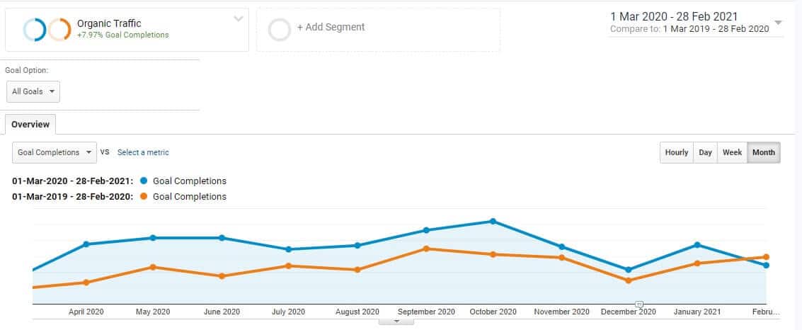 Classic Blinds & Shutters Google Analytics Goal Completions Screenshot by Firewire Digital