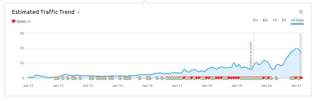 Classic Blinds & Shutters SEMrush Traffic Trends Screenshot by Firewire Digital