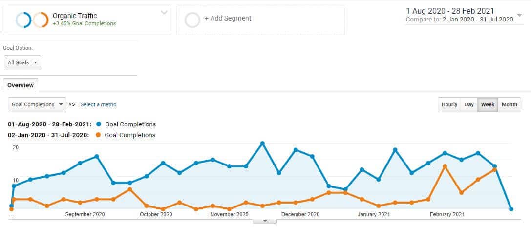 HCB Solar Google Analytics Organic Leads Screenshot by Firewire Digital