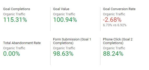 Hunter Bathroom Renovations Google Analytics Organic Leads 2021 Screenshot by Firewire Digital