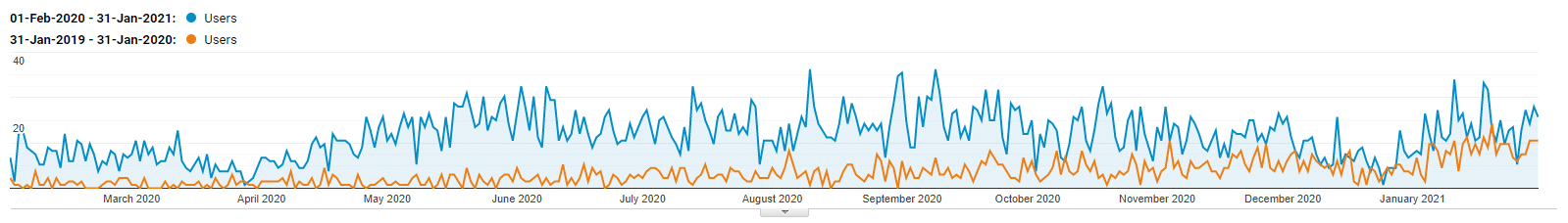 Hunter Bathroom Renovations Google Analytics Screenshot by Firewire Digital