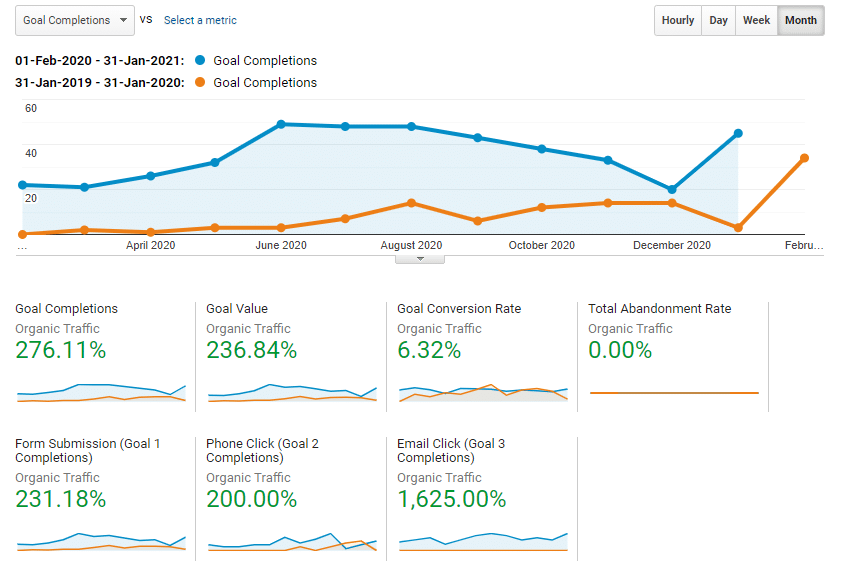 Hunter Bathroom Renovations Google Analytics Year on Year Goal Completions Screenshot by Firewire Digital