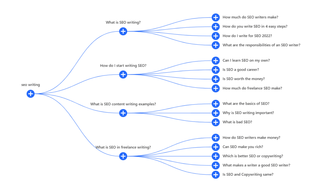 alsoasked.com seo writing keyword